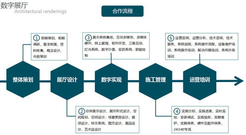 從藍(lán)圖到代碼 展廳設(shè)計(jì)施工與軟件開(kāi)發(fā)服務(wù)流程解析